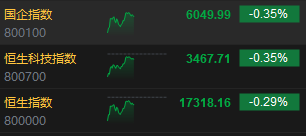 午评：港股恒指跌0.29% 恒生科指跌0.35%内房股跌幅居前