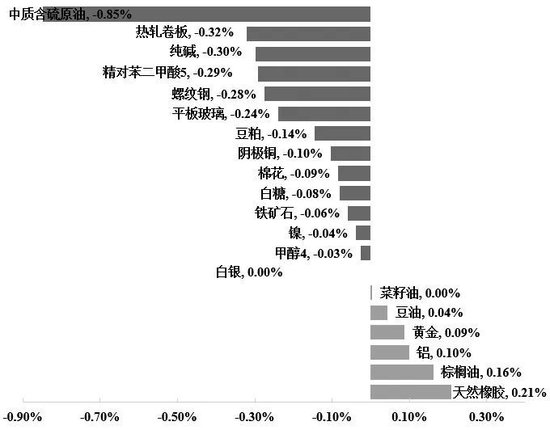 中证商品期货指数8月跌幅收窄 这些板块录得正收益→