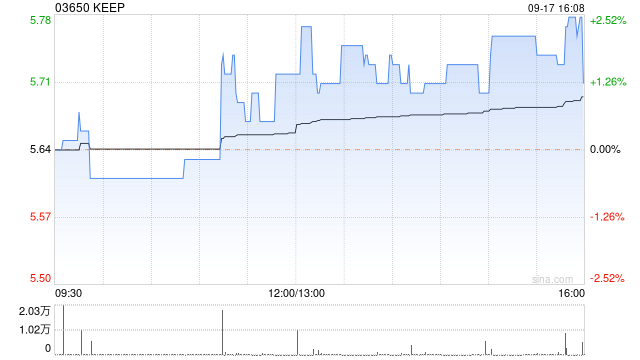 KEEP9月17日斥资17.19万港元回购3万股