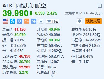 阿拉斯加航空跌超2.4% 完成对夏威夷航空的收购