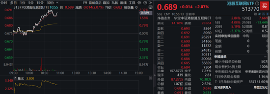 降息周期港股弹性更大？科网股应声走高，快手领涨逾5%，港股互联网ETF（513770）涨超2%