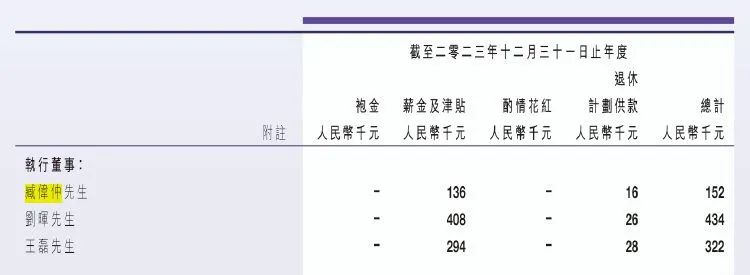 公司市值未达到100亿港元，创始人自愿放弃11年薪酬