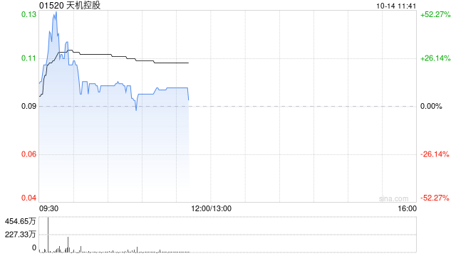 天机控股早盘一度拉升逾30% 拟溢价约13.64%发行1亿股认购股份