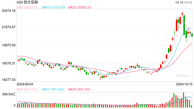 快讯：恒指低开0.22% 科指跌0.3%汽车股延续跌势