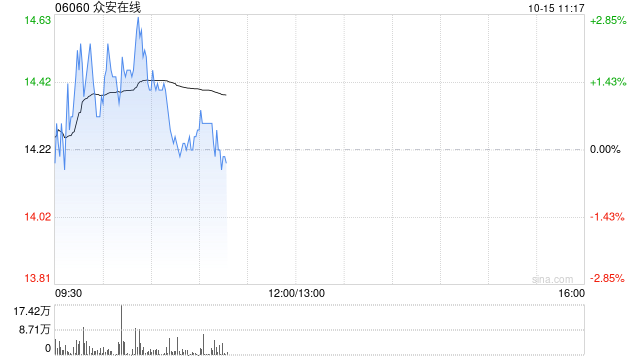 众安在线前9个月原保险保费收入总额约254.96亿元 同比增长10.93%