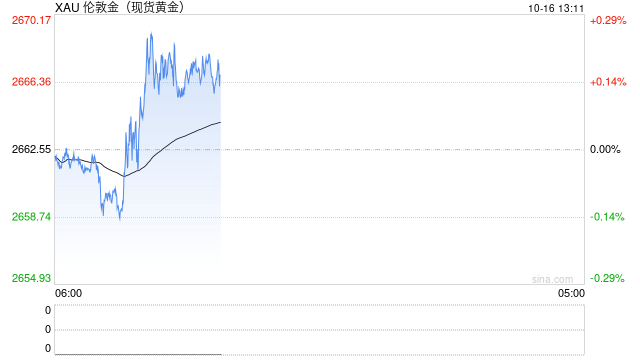 美债受益率大幅回落 推动黄金重返高位