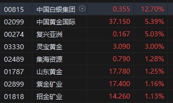 收评：港股恒指跌1.57% 科指跌2.37%中国中药重挫35%