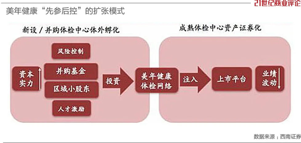 115亿福州大佬，爆改百亿体检生意