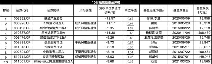 10月股基红黑榜：科创、北交所主题翻身，消费，消费医药垫底