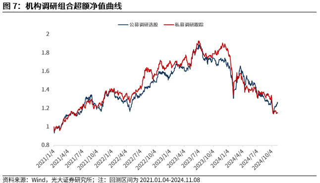 【光大金工】机构调研选股策略超额收益显著——量化组合跟踪周报20241109