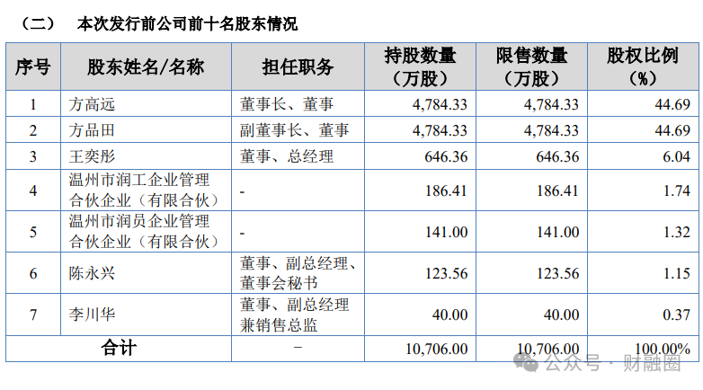 优秀！“90后”董事长携兄长收获一个IPO