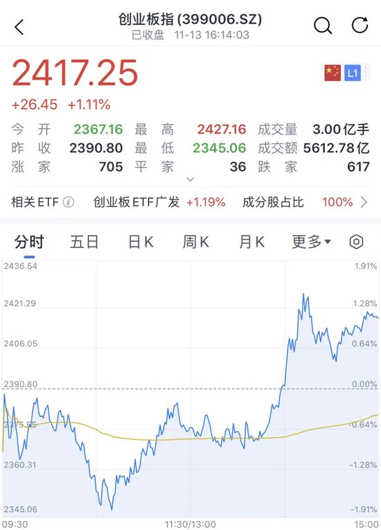 A股、港股，尾盘拉升