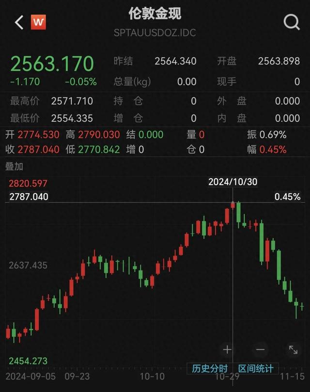 跌太猛！国际金价连跌5天！有人砸60多万“抄底”