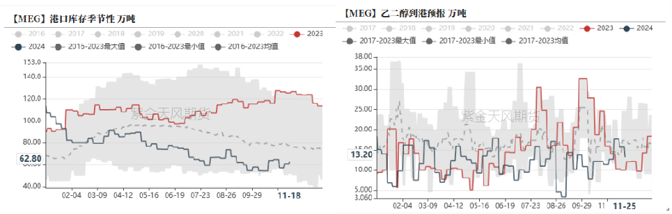 PTA&MEG：供应回升高位，估值不高