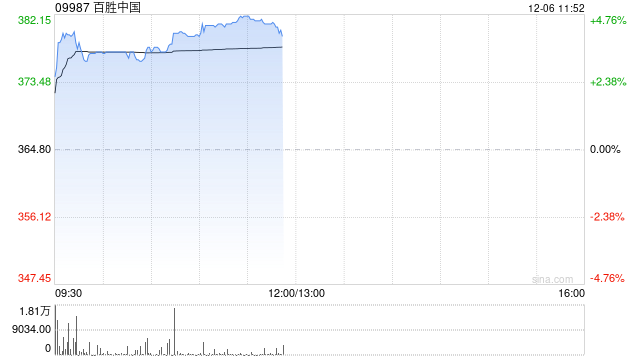 百胜中国早盘涨超4% 公司宣布股份回购计划涉及金额约3.6亿美元