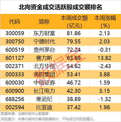 一周牛股榜名单出炉，4股获机构重点抢筹