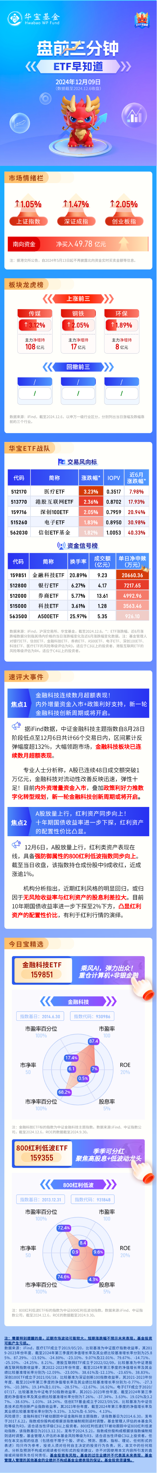 【盘前三分钟】12月9日ETF早知道