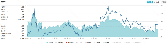 指数投资有哪些常用的估值指标？