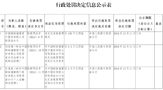 邮储银行陕西省分行被罚193万元：违反反洗钱管理规定