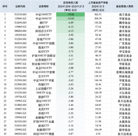 最不受欢迎ETF：上周南方中证1000ETF遭净赎回19.66亿元，华夏中证1000ETF遭净赎回10.05亿元