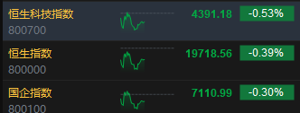 午评：港股恒指跌0.39% 恒生科指跌0.53%互联网医疗股跌幅居前