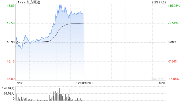 东方甄选盘中涨超15% 机构看好微信电商潜力加速释放